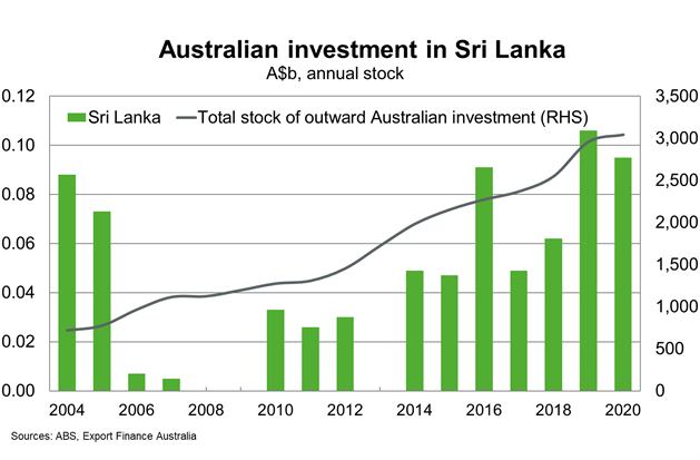 Chart 9 Australian Investment In Sri Lanka