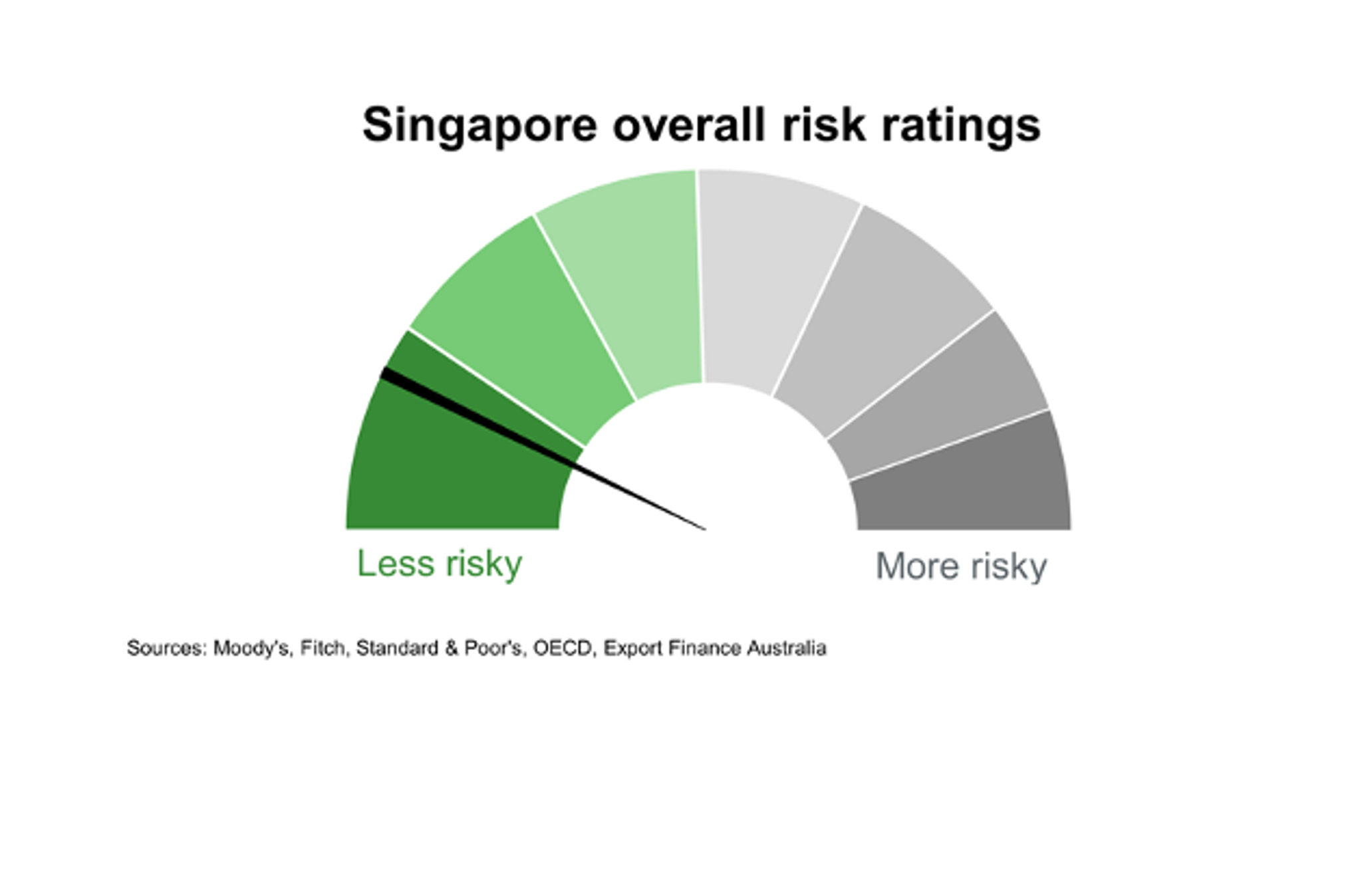 Singapore Overall Risk Ratings