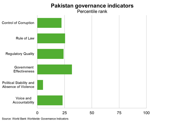 Chart 6 Pakistan Governance Indicators