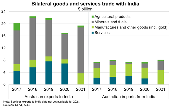 Chart 3 Bilateral Goods And Services Trade With India