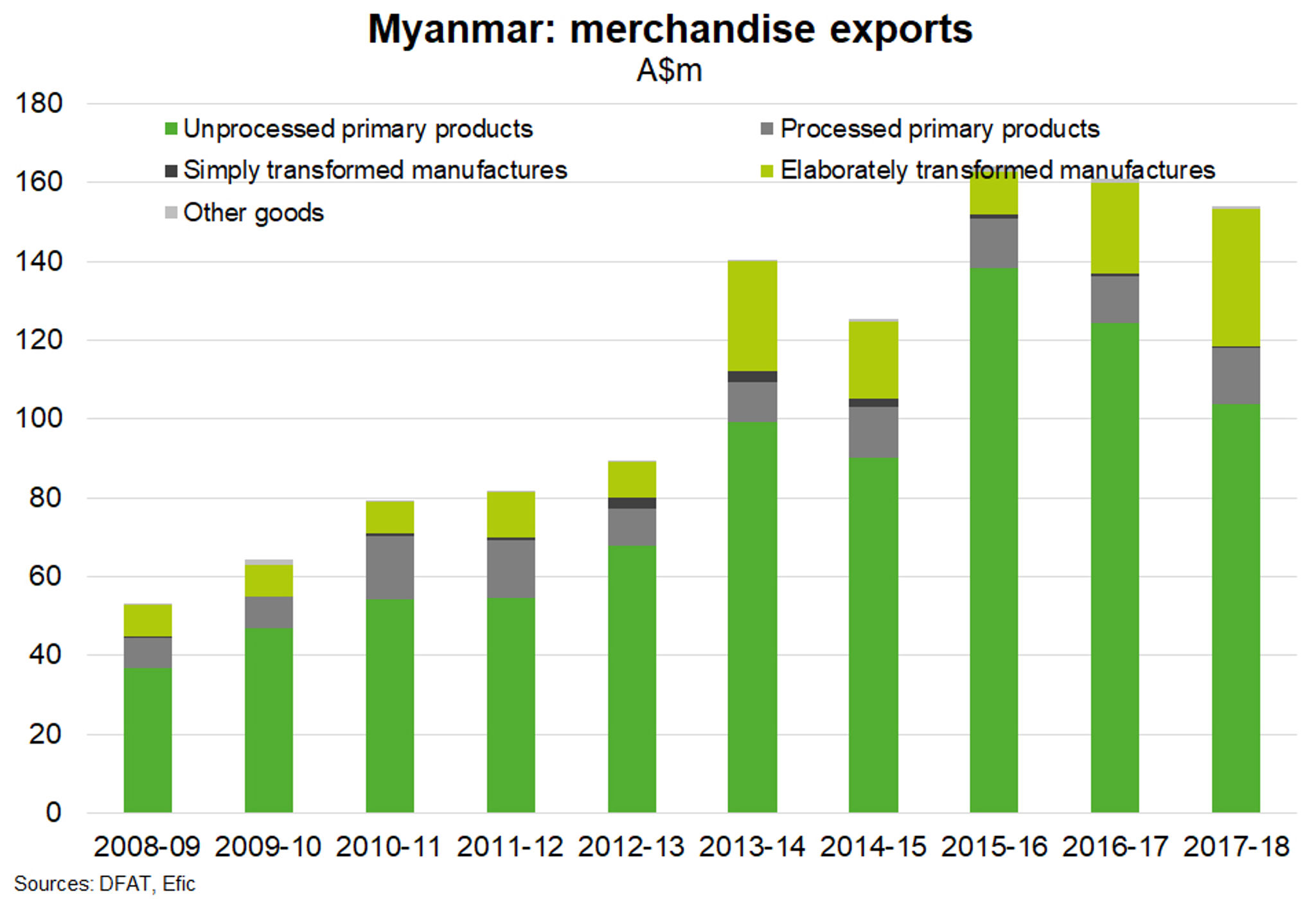 Fig 2 Myanmar Merchandise Exports