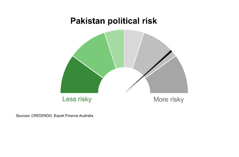 Chart 9 Pakistan Political Risk