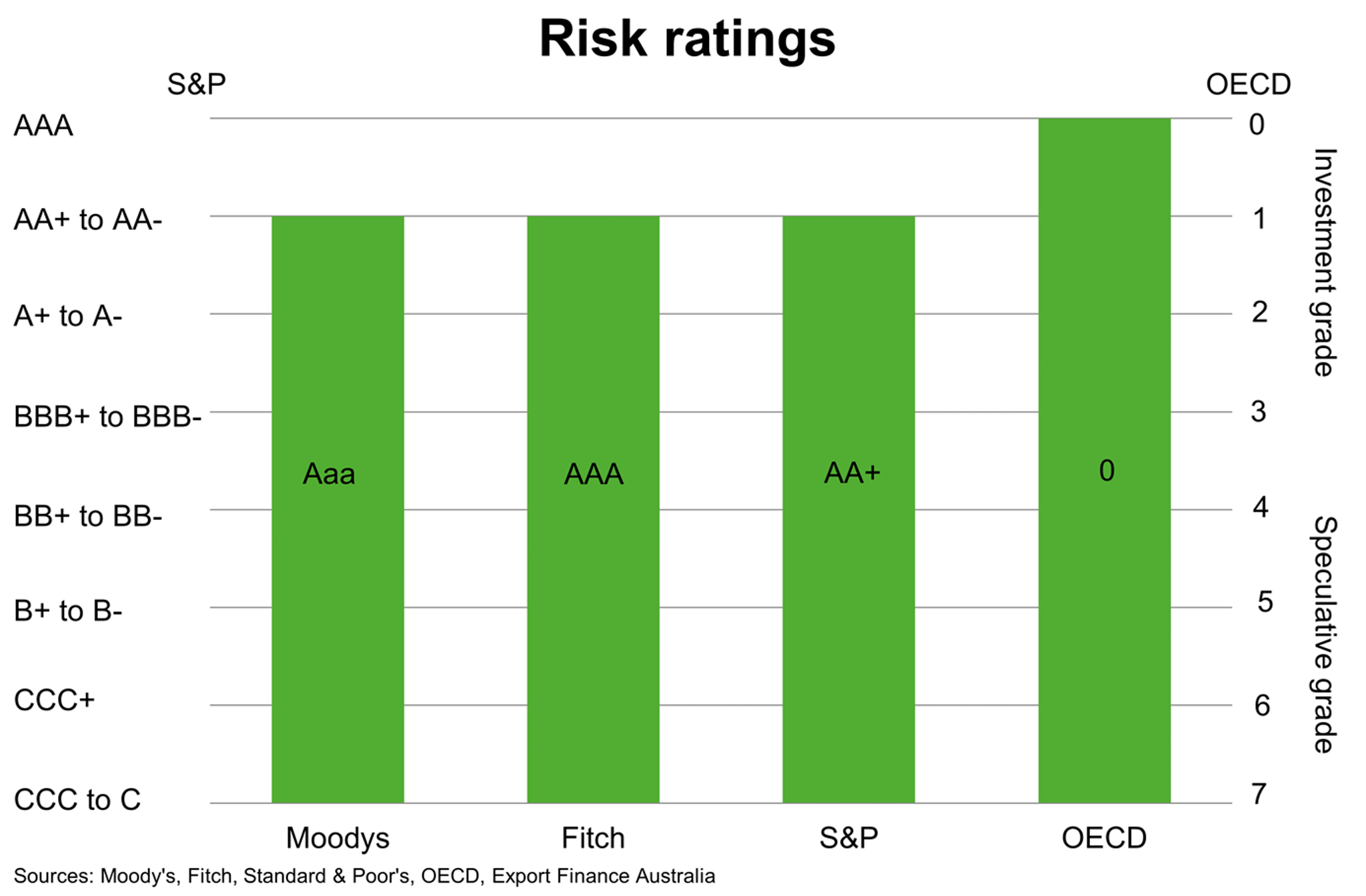 Chart 5 Risk Ratings