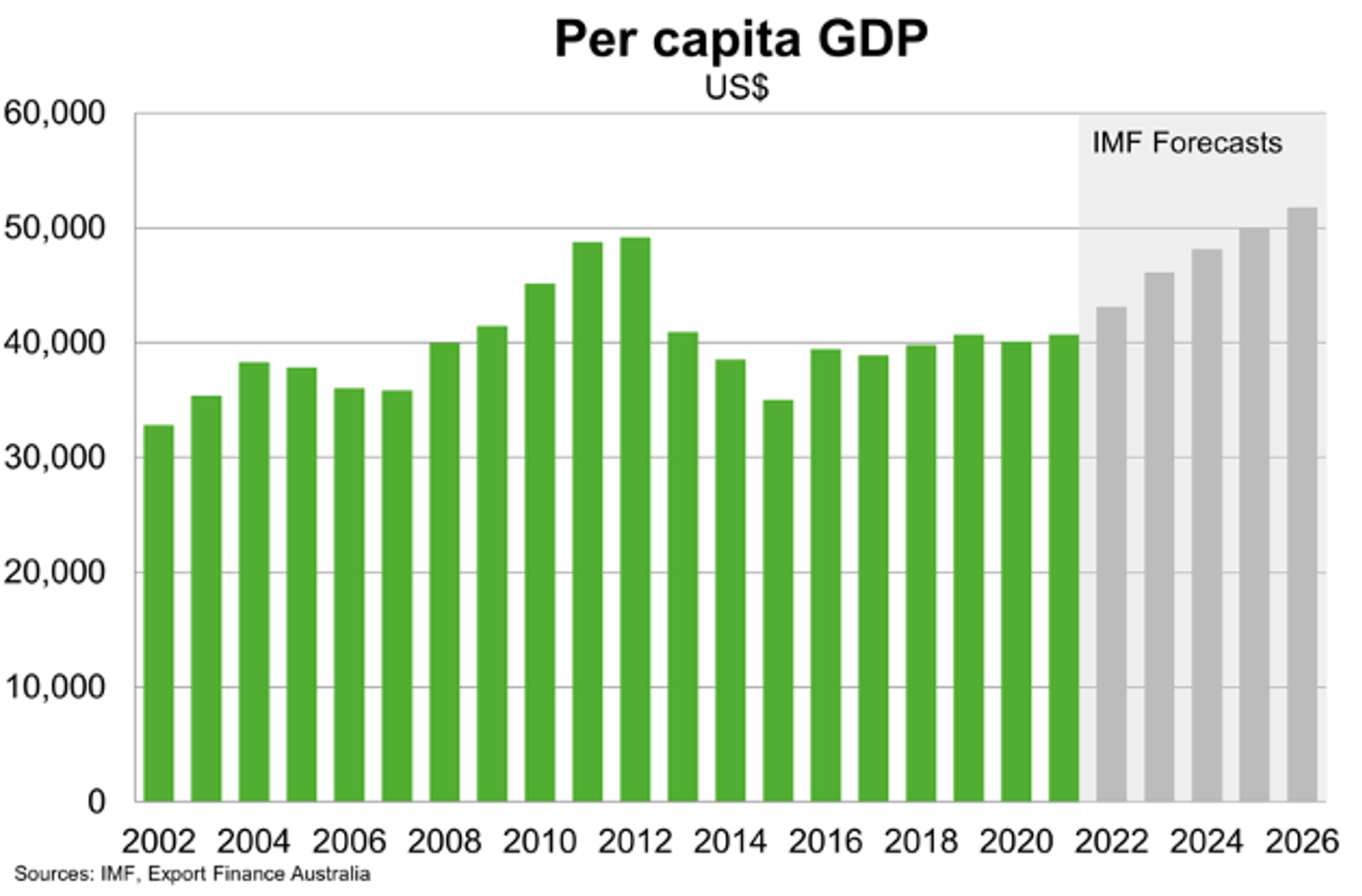 Per Capita GDP