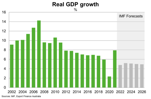 China Real GDP Growth