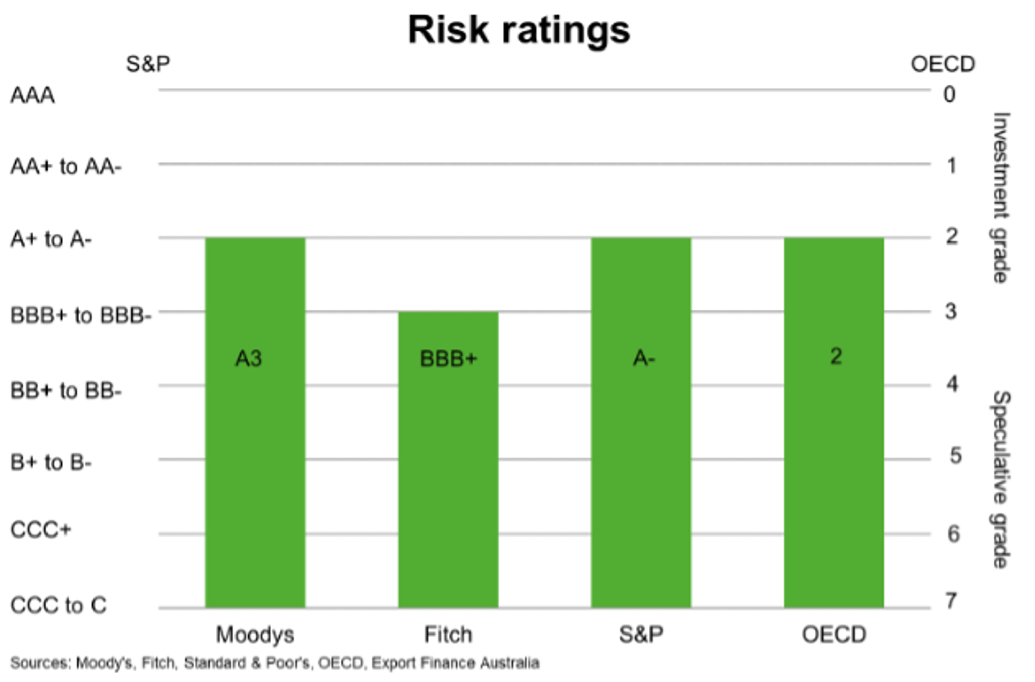 Fig 5 Malaysia Risk Ratings