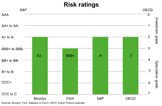 Fig 5 Malaysia Risk Ratings
