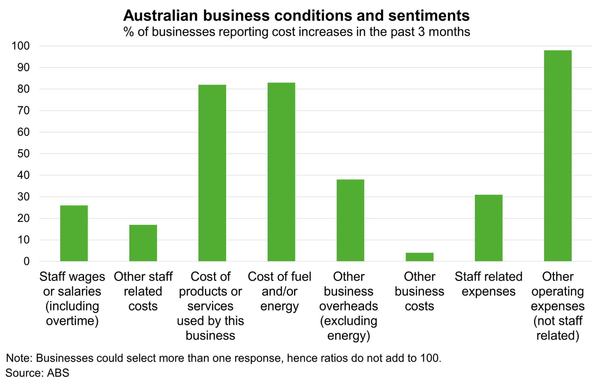 Chart on Australian business conditions and sentiments with % of businesses reporting cost increases