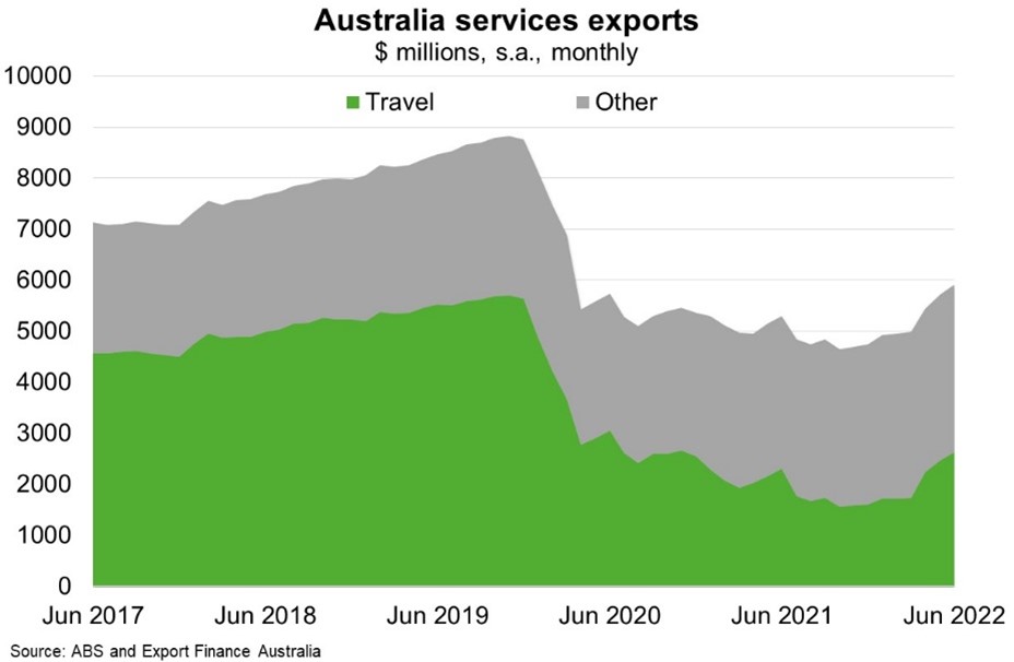 Chart of Australia services exports