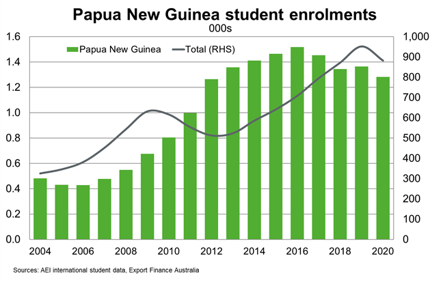 Chart 12 PNG Student Enrolments