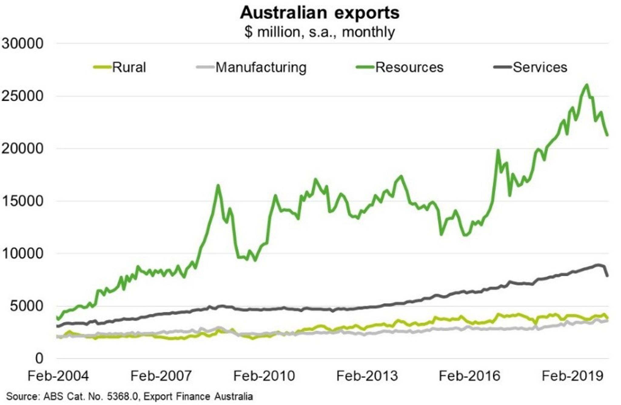 Fig 3 Australian Exportd