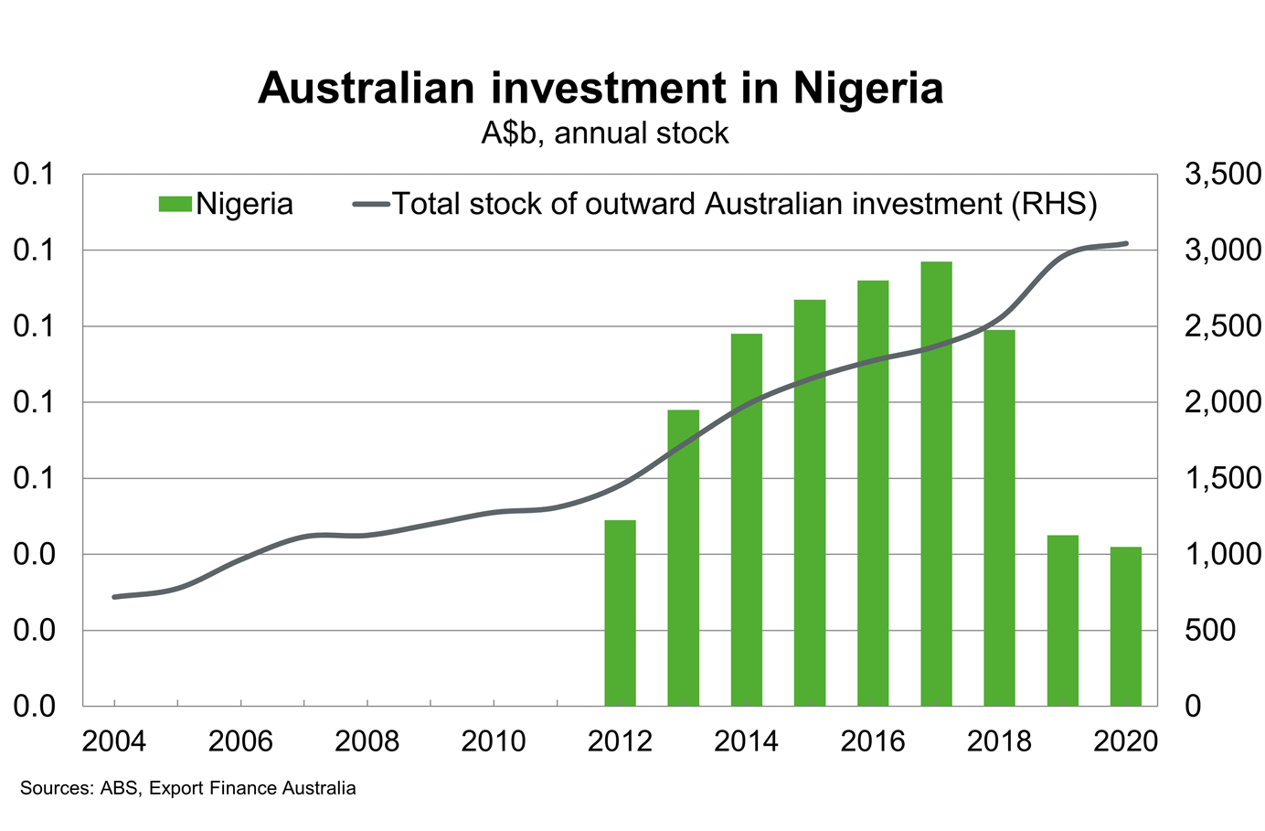 Chart 12 Australia Investment In Nigeria