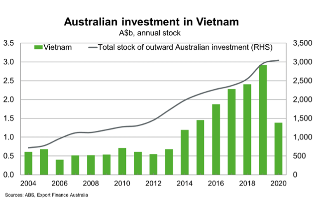 Australian Investment In Vietnam