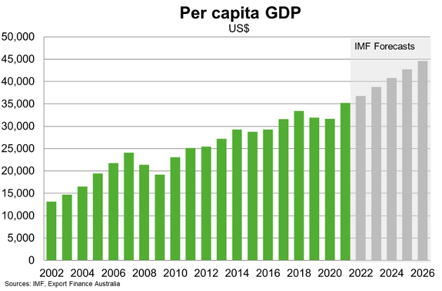 Per Capita GDP