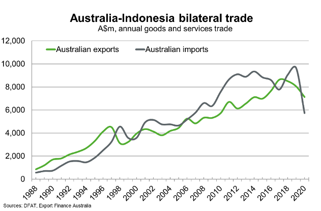 Australia Indonesia Bilateral Trade