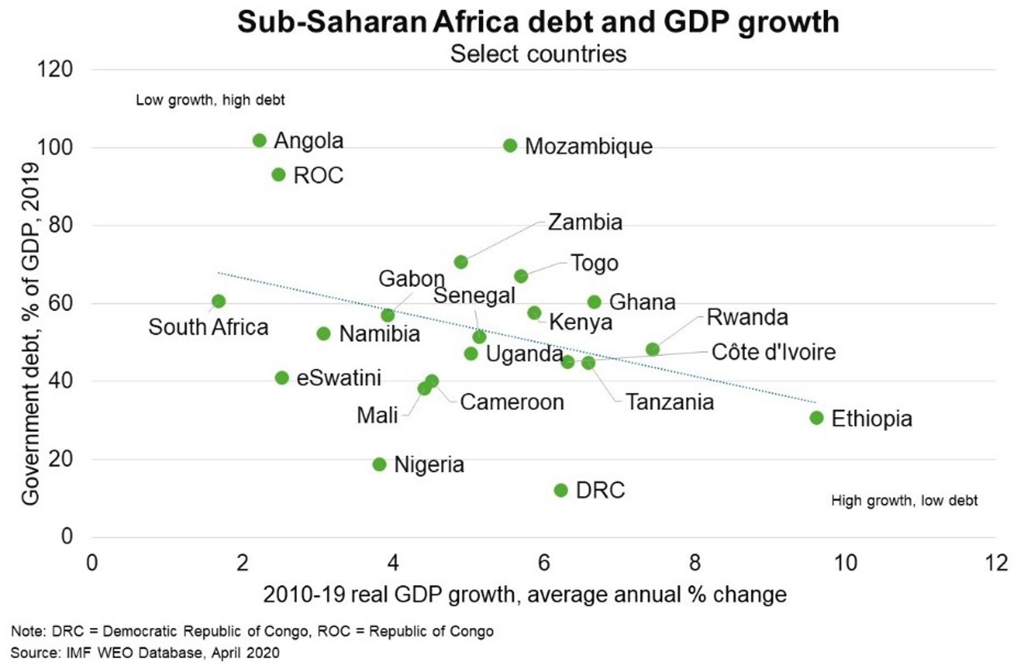 Fig 5 Sub Saharan Africa Debt And GDP Growth