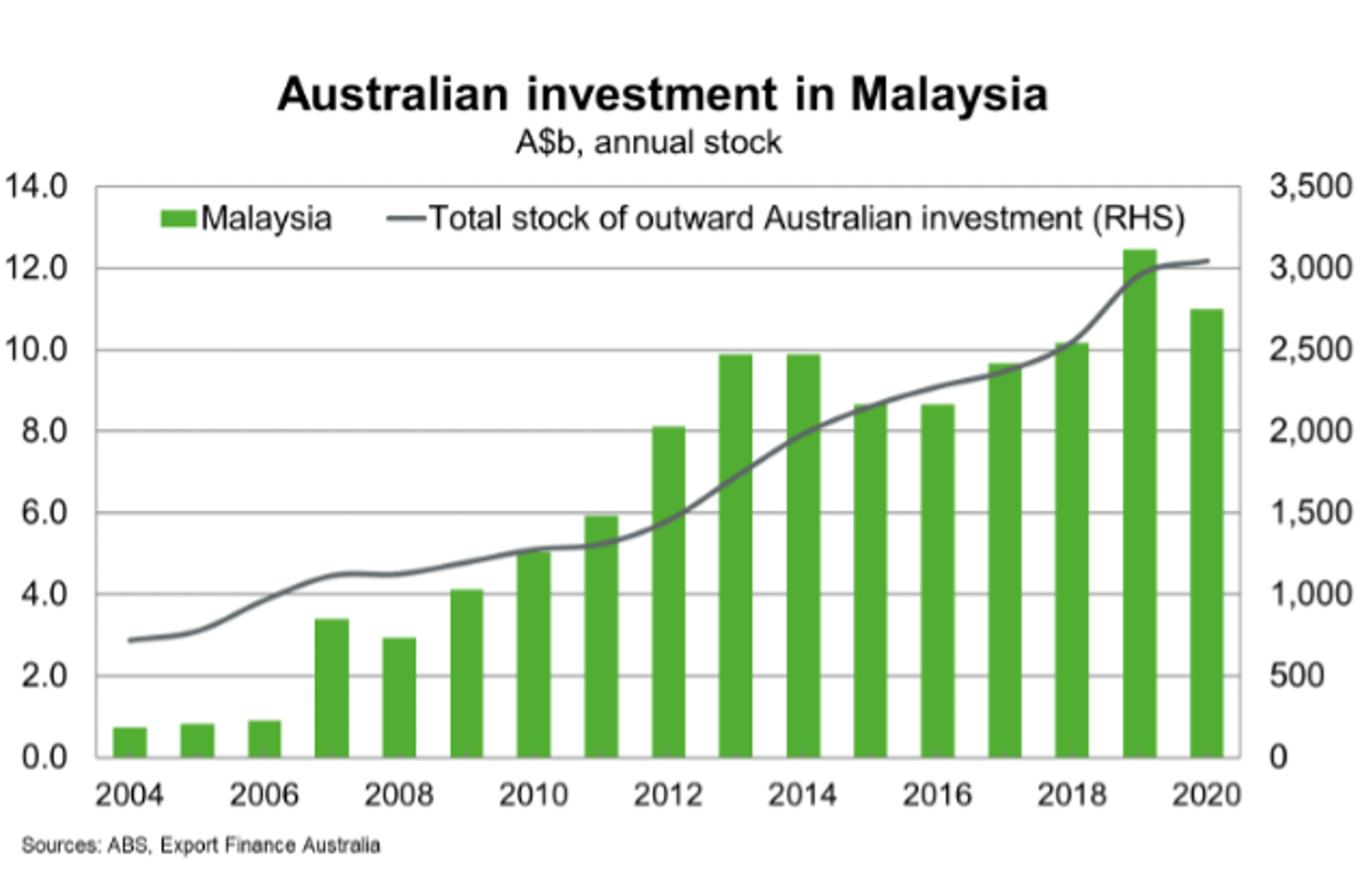 Fig 14 Australian Investment In Malaysia
