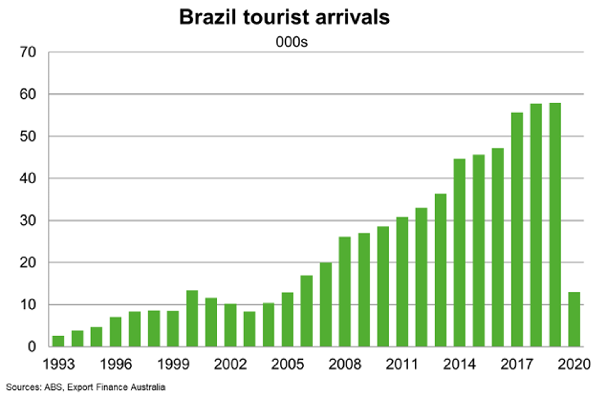 Brazil Tourist Arrivals