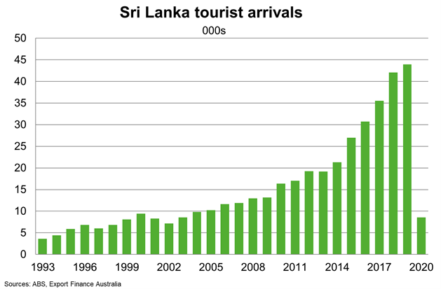 Chart 8 Sri Lanka Tourist Arrivals