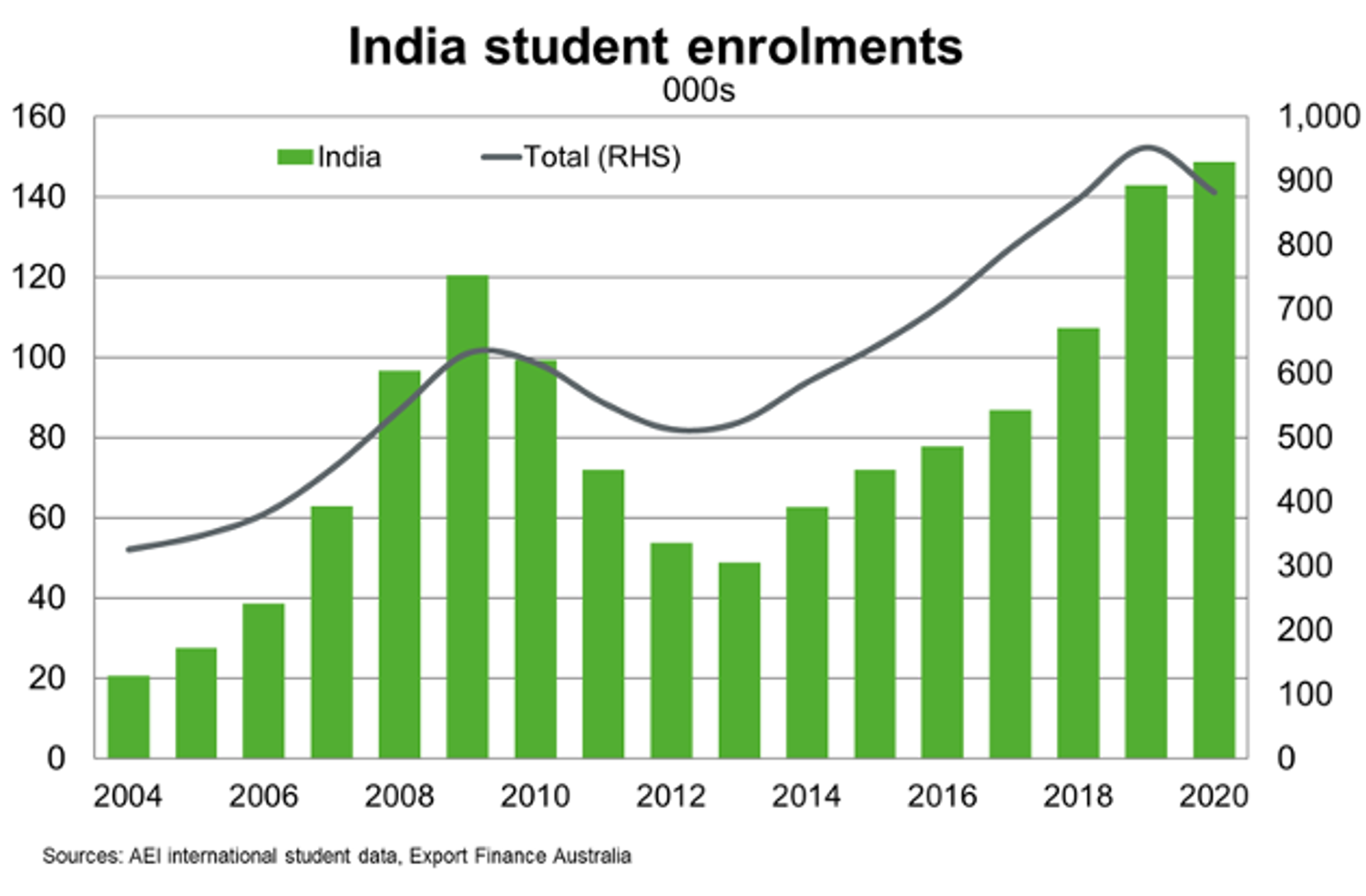 India Student Enrolments