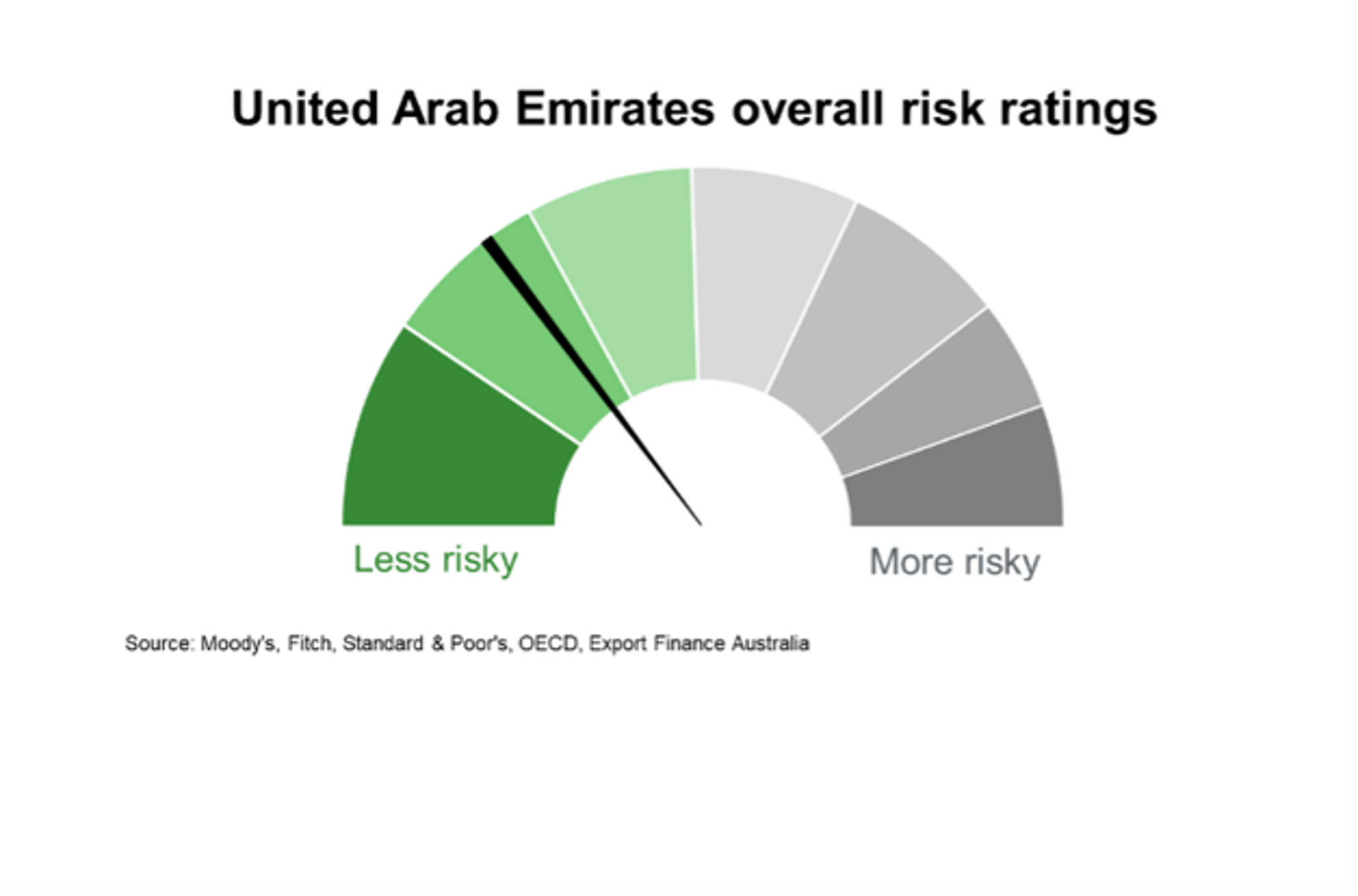 United Arab Emirates Overall Risk Ratings