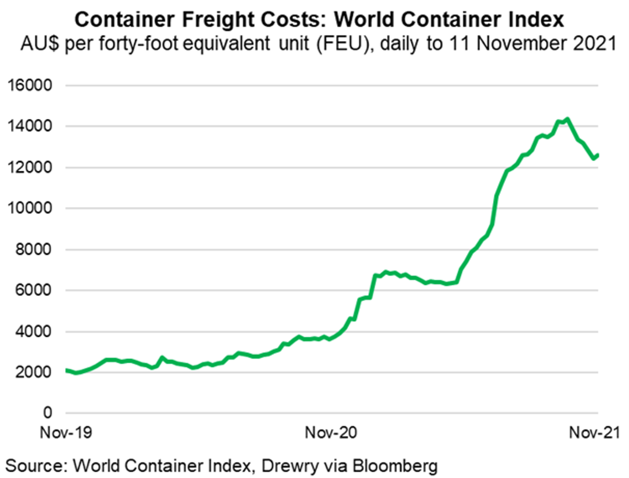 Fig 1 Container Freight Costs World Container Index