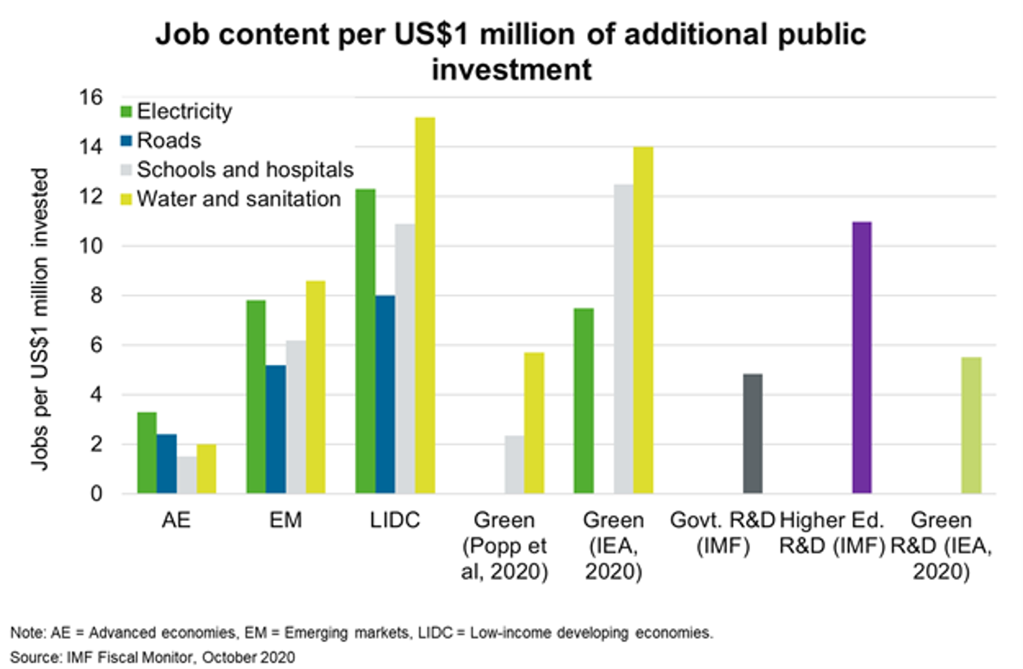 Fig 4 Job Content Per US$1 Million Of Additional Public Investment