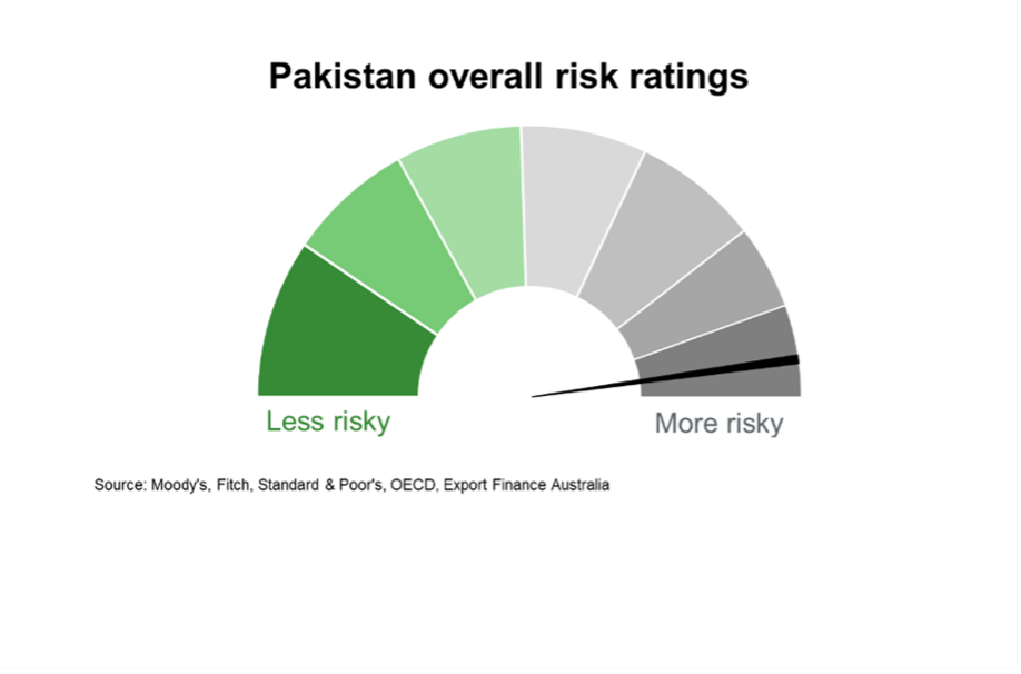 Chart 4 Pakistan Overall Risk Ratings