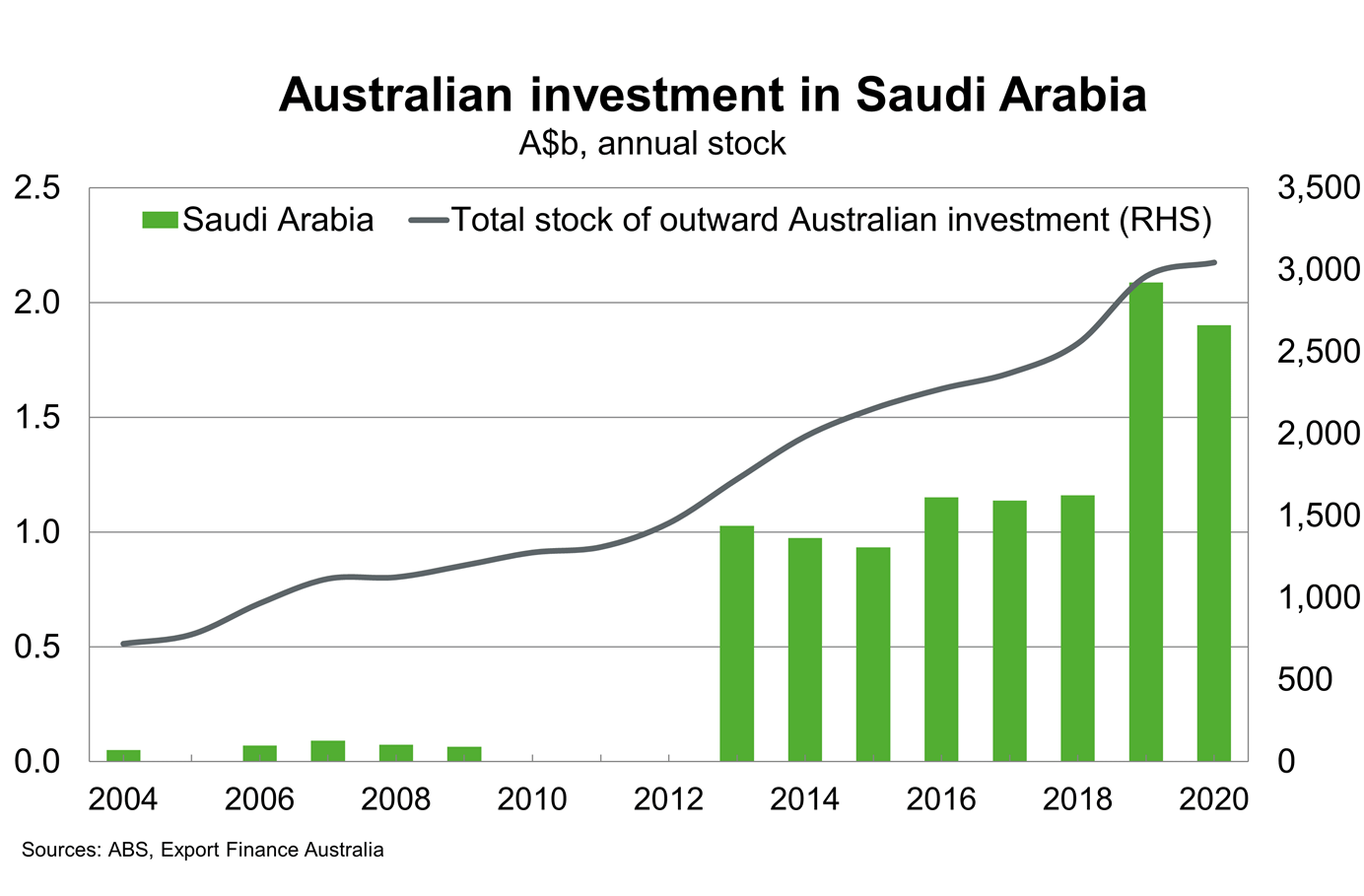 Chart 12 Australia Investment In Saudi Arabia