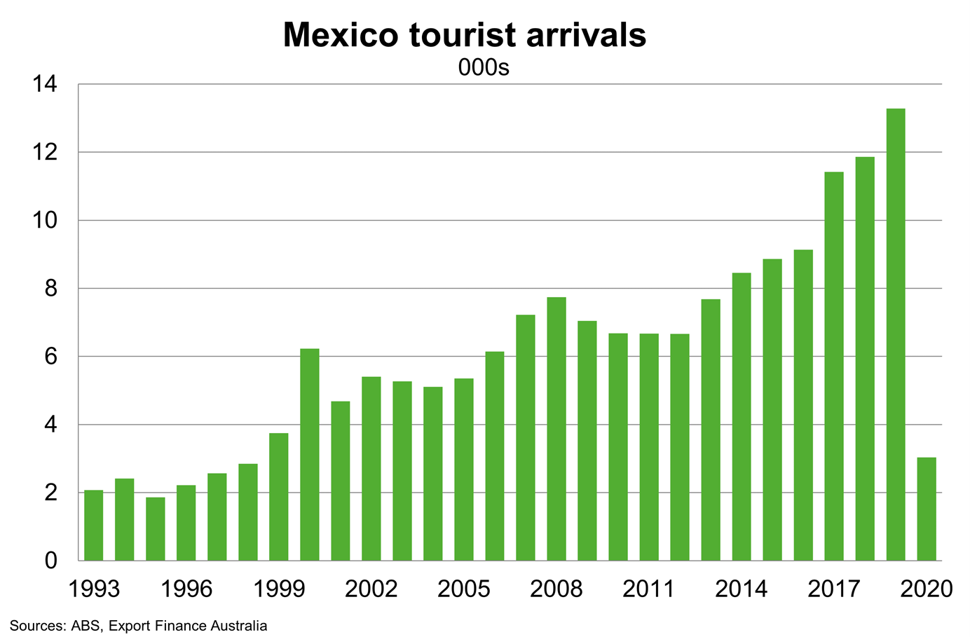 Chart 11 Mexico Tourist Arrivals