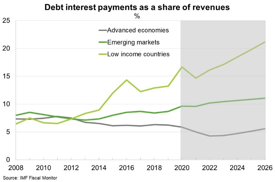 Chart - Debt interest payments as a share of revenues