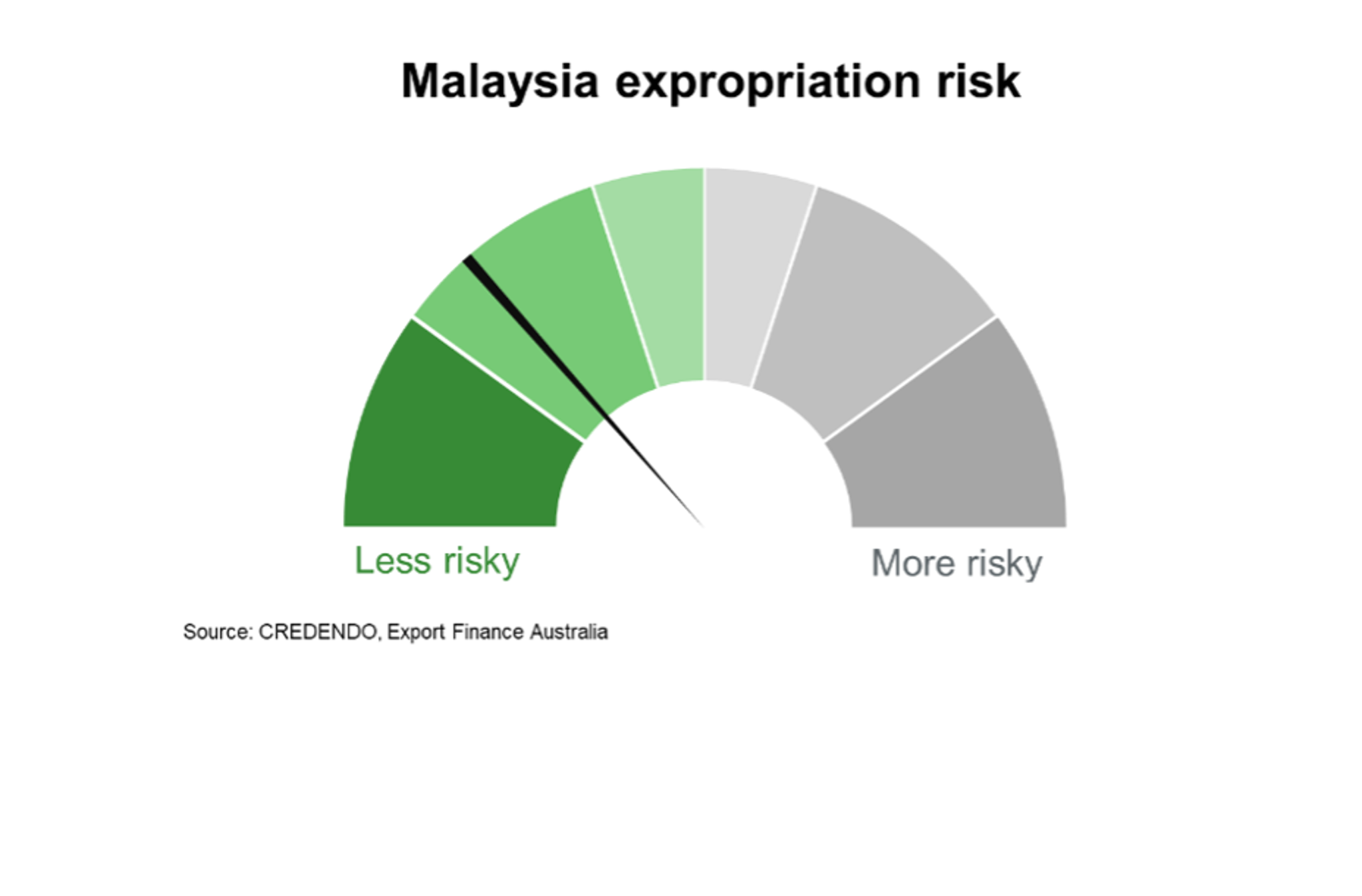 Fig 8 Malaysia Expropriation Risk