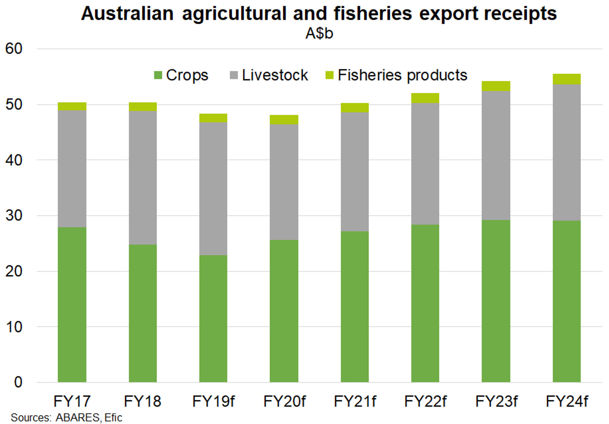 Fig 5 Australian Agrocultureal And Fisheries Exports