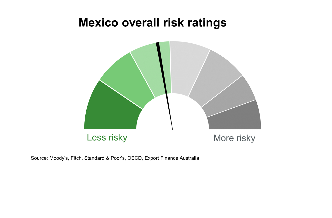Chart 4 Mexico Overall Risk Ratings