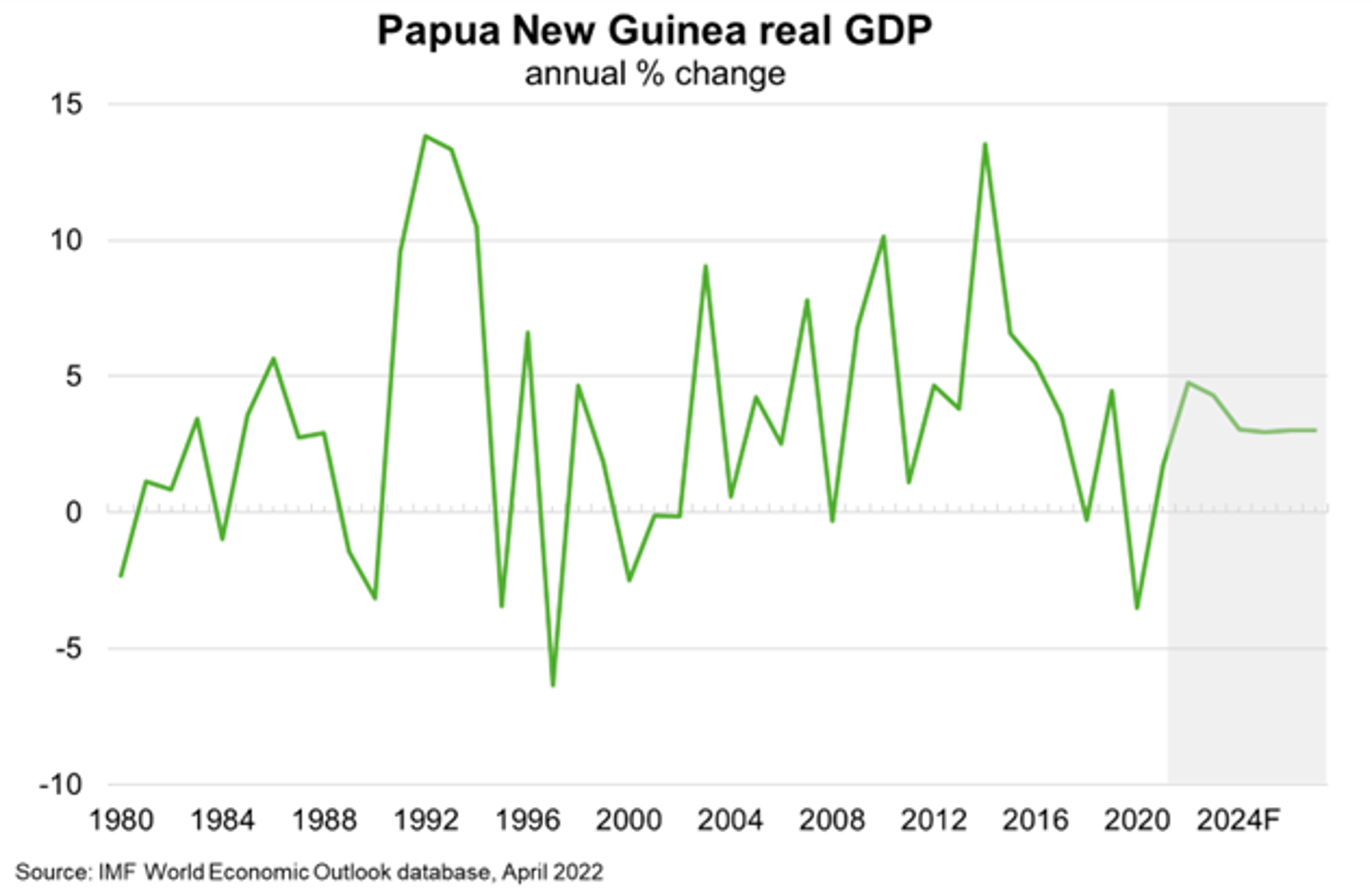 Fig 5 PNG Real GDP