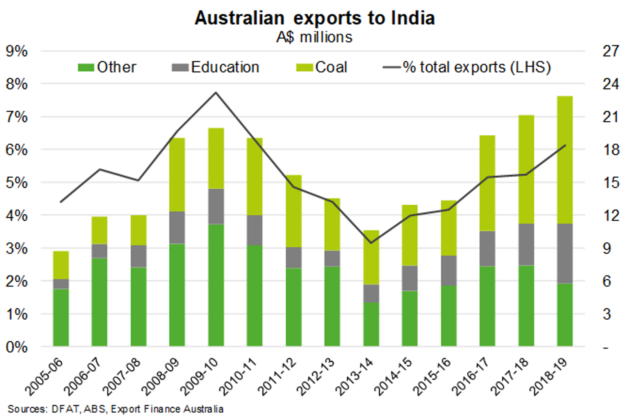 Fig 4 Australian Exports To India