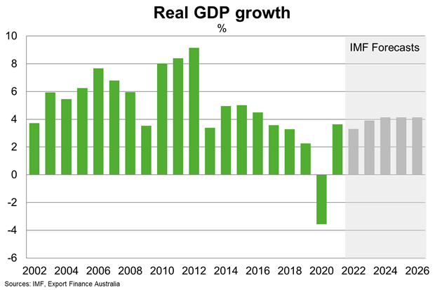 Sri Lanka Real GDP Growth