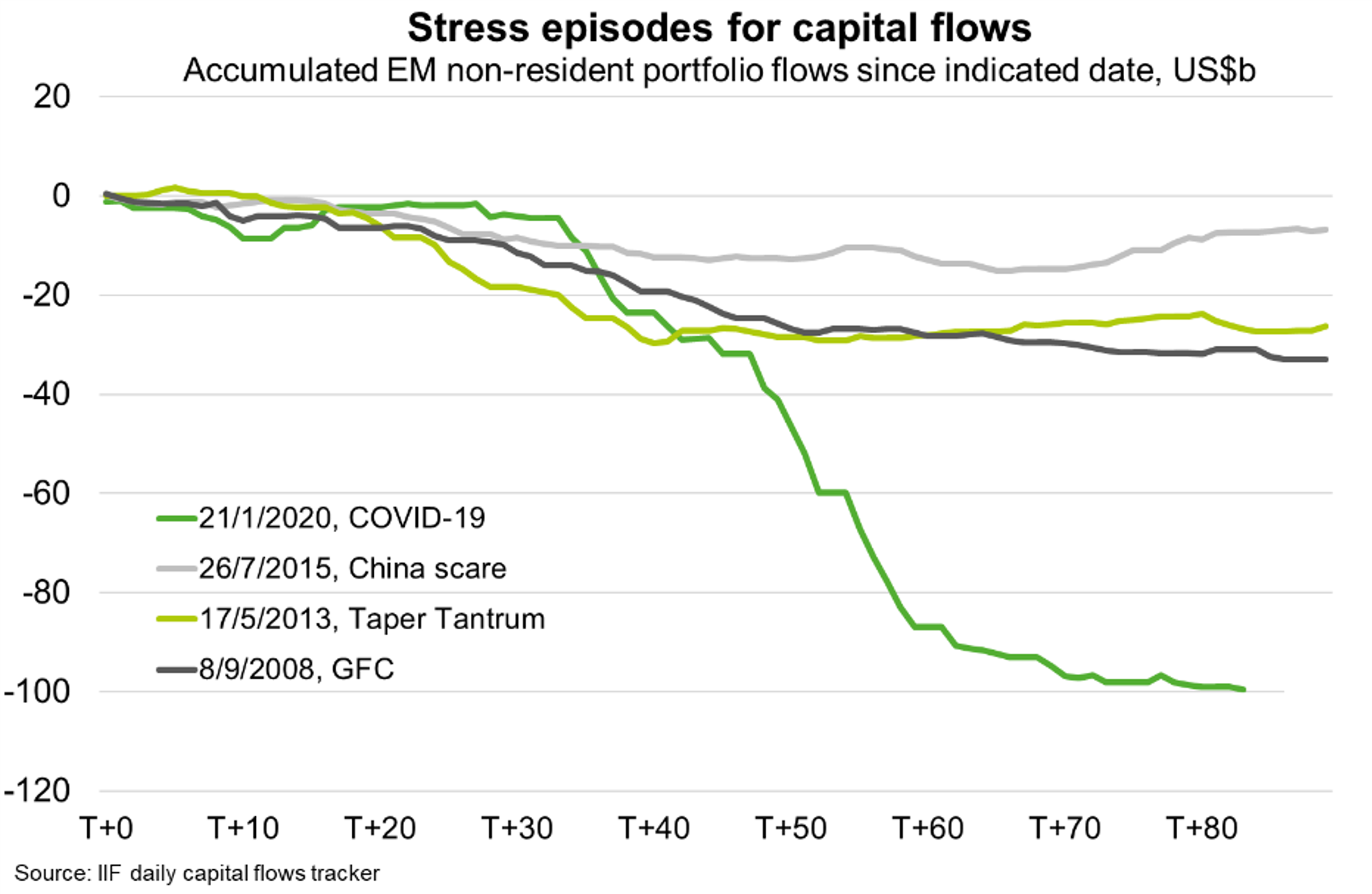 Fig 2 Stress Episodes For Capital Flows