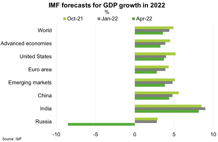 IMF forecast for GDP growth in 2022 showing Oct 21, Jan 22, Apr 22
