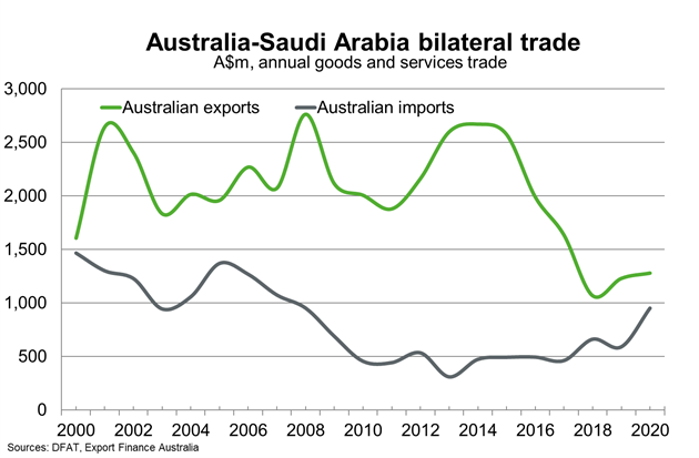 Chart 9 Australia Saudi Arabia Bilateral Trade