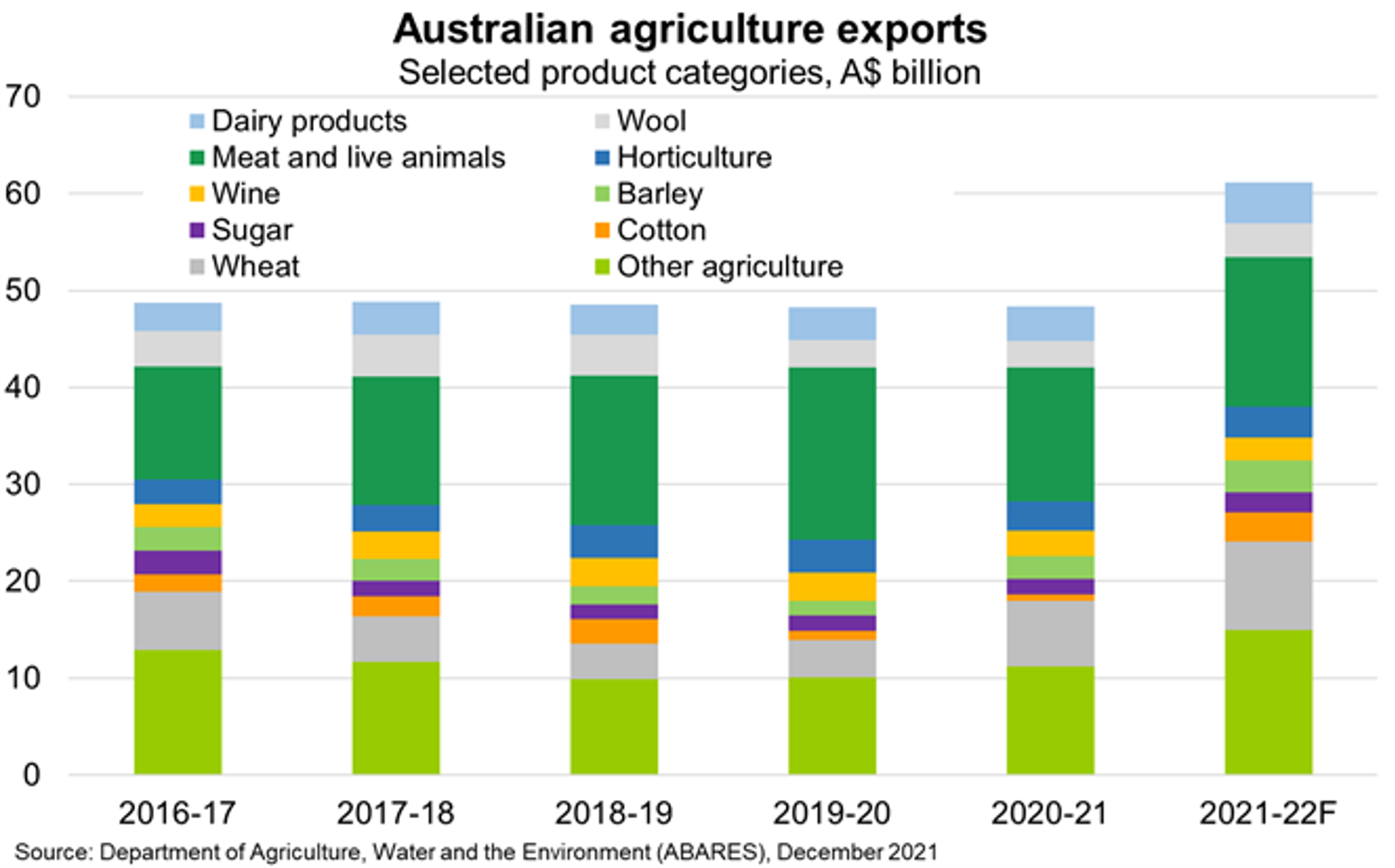 Chart 10 Australian Agriculture Exports