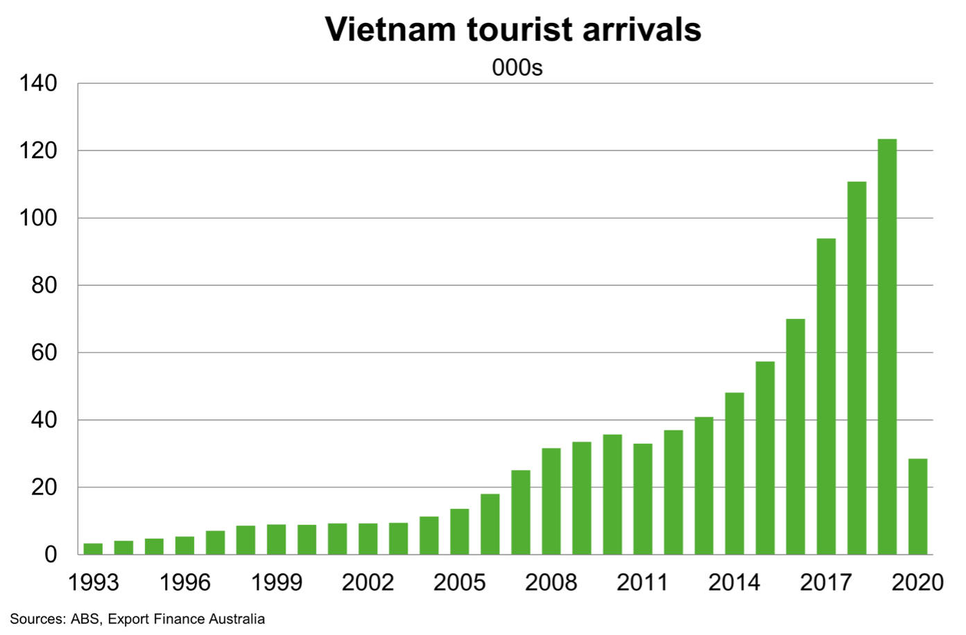 Vietnam Tourist Arrivals