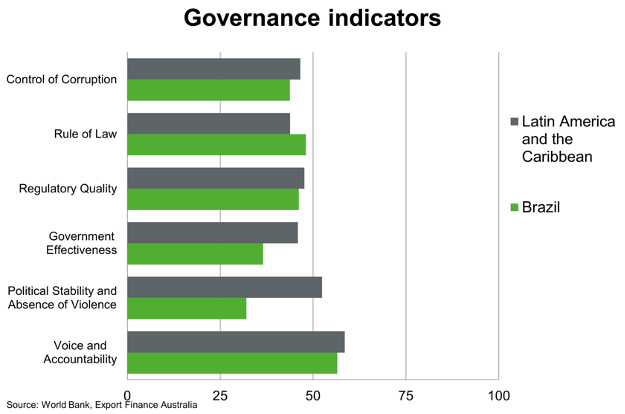 Governance Indicators
