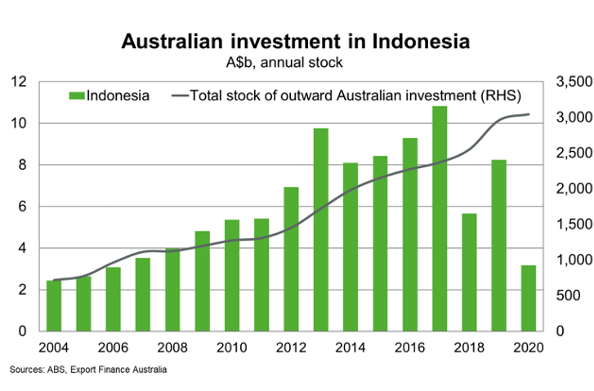 Australia Investment In Indonesia