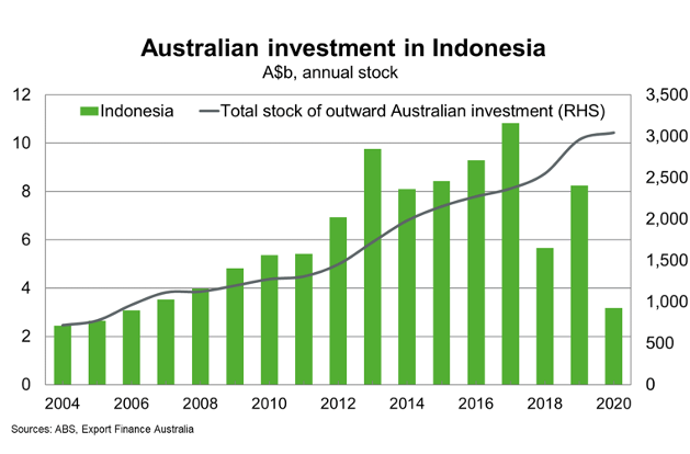 Australia Investment In Indonesia