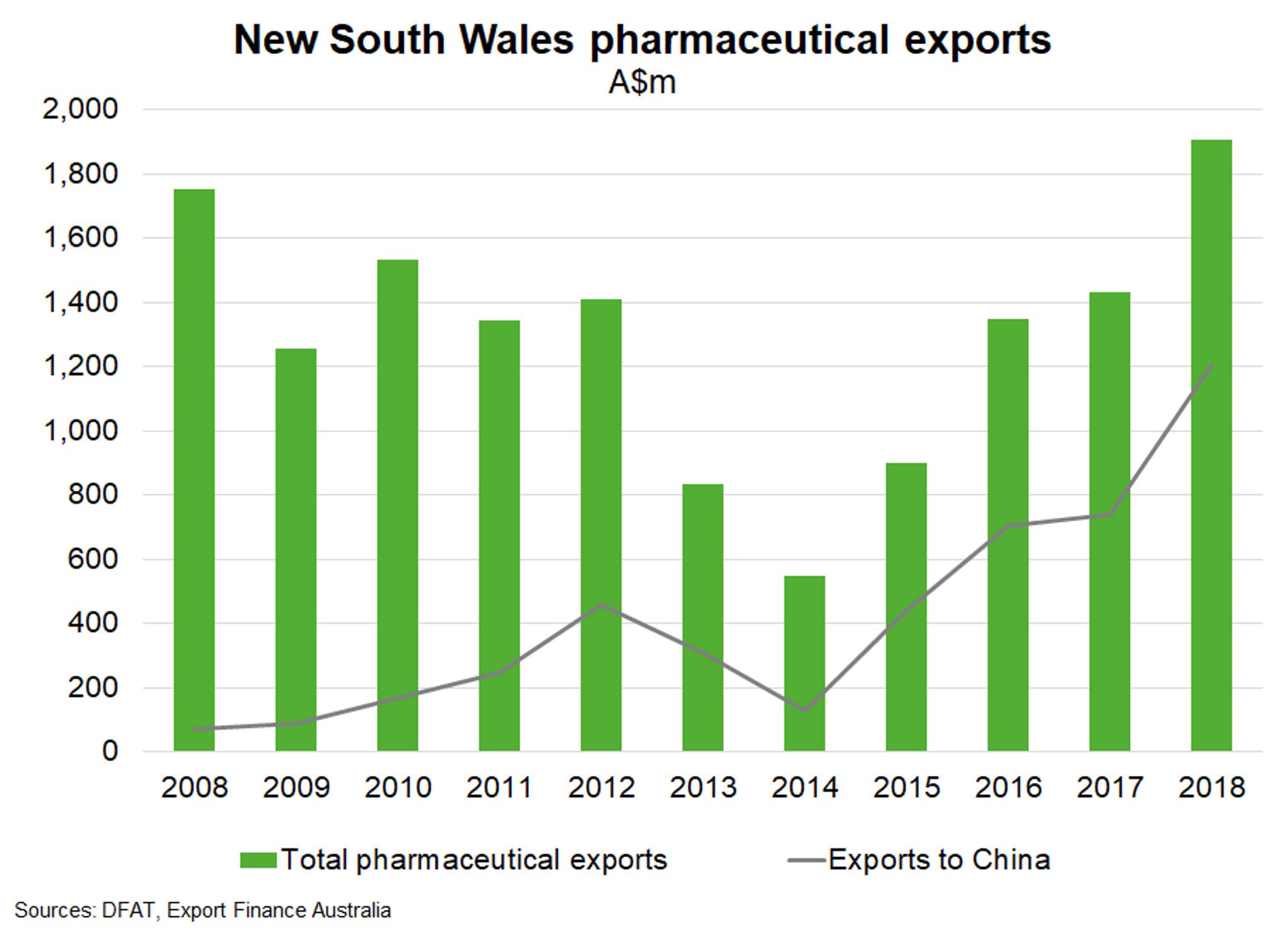 Fig 2 New South Wales Pharmaceutical Exports