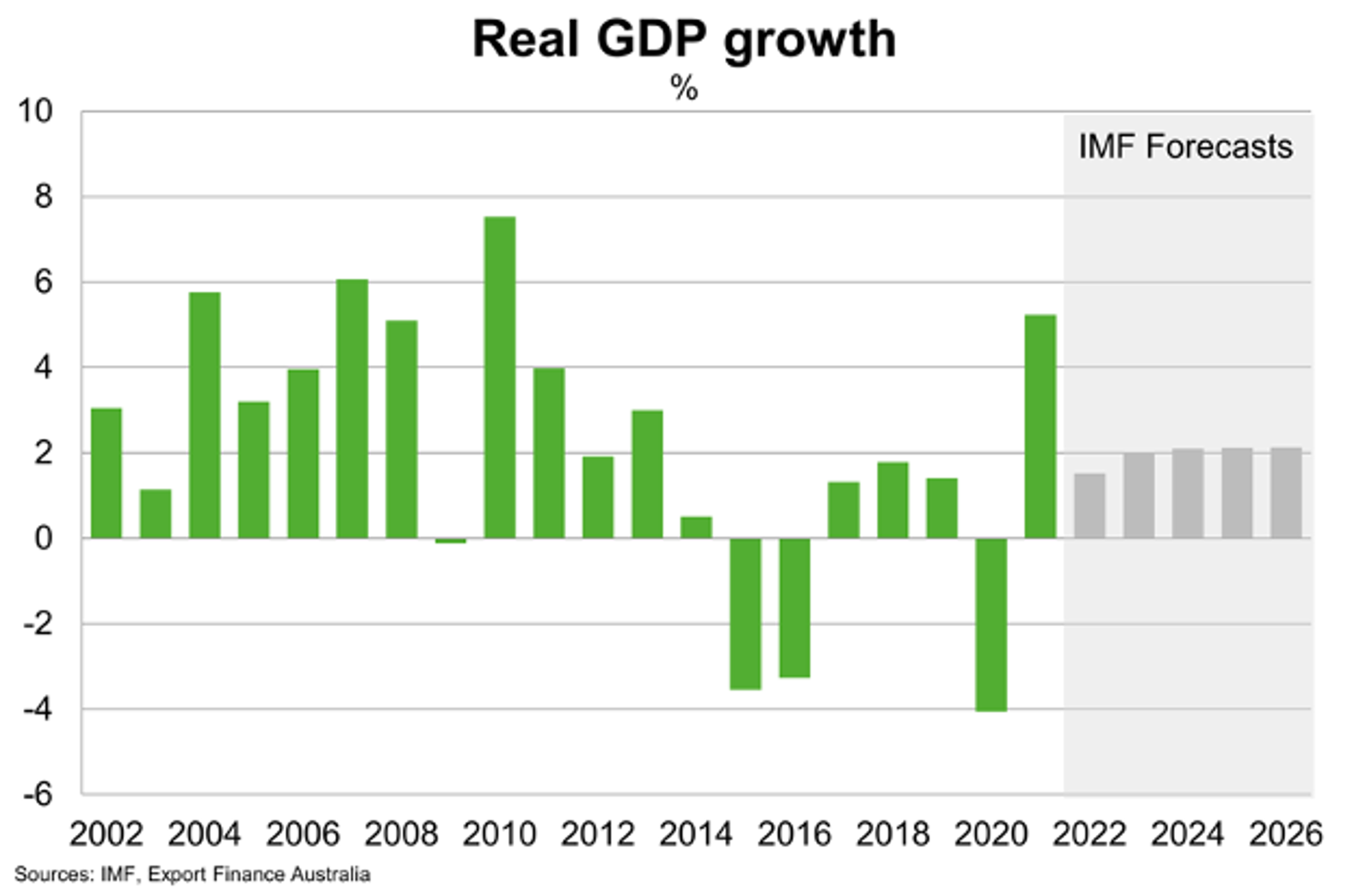 Real GDP Growth