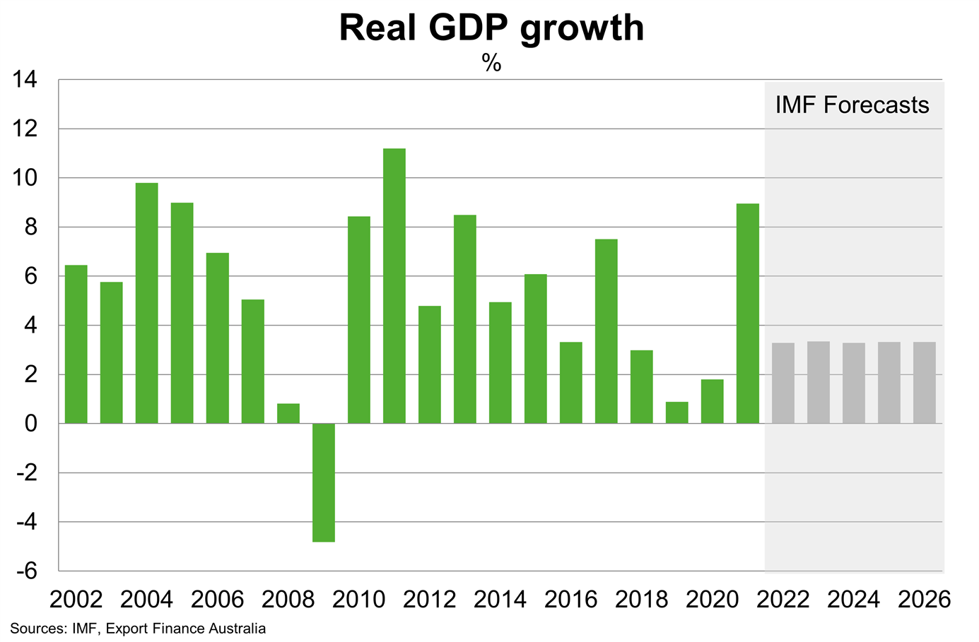Chart 2 Turkey Real GDP Growth
