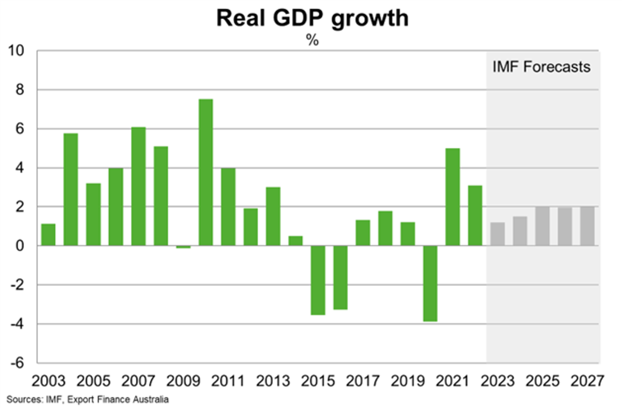 GDP Growth