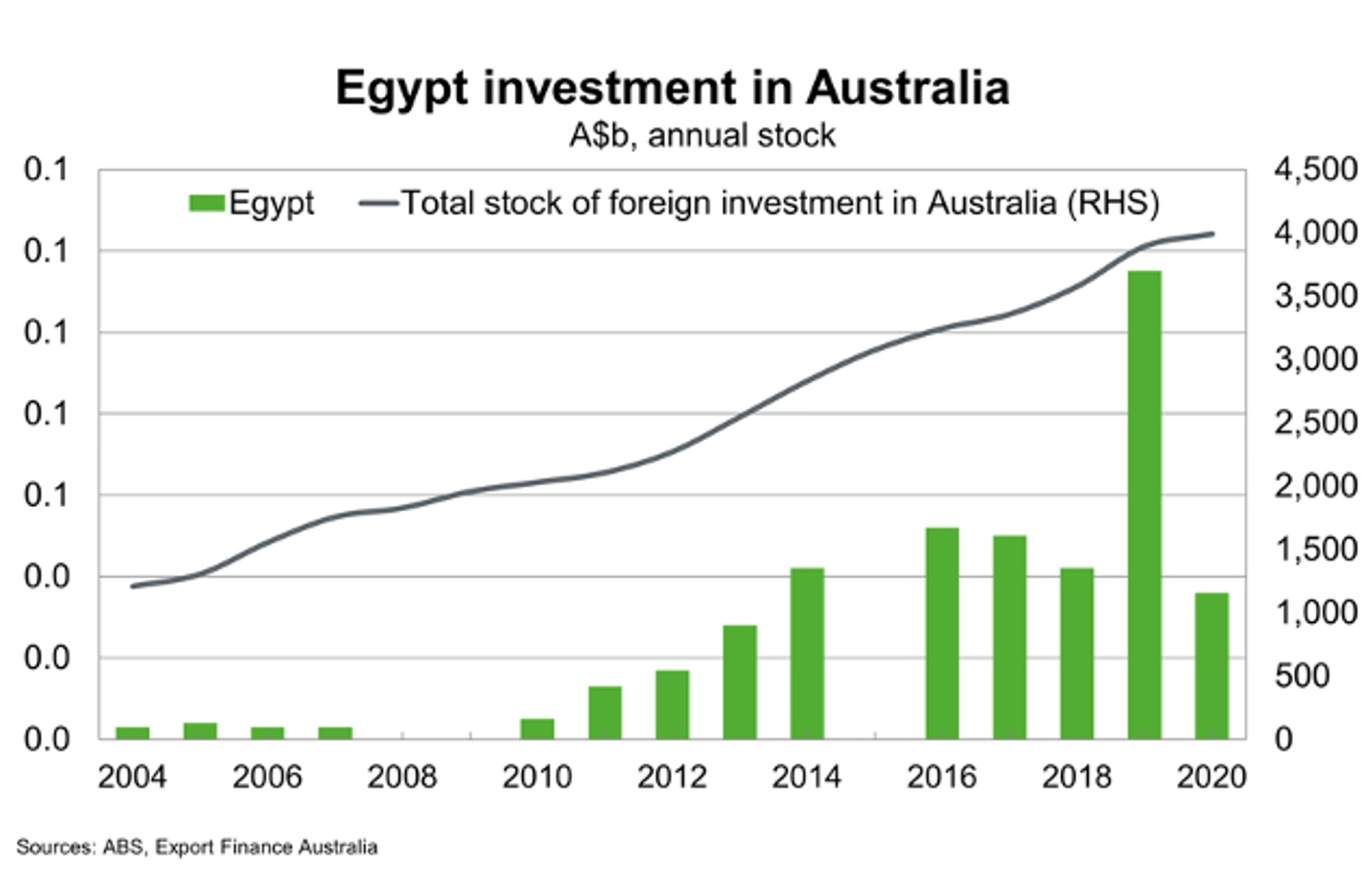 Egypt Investment In Australia